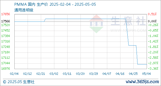 配资行业门户 5月5日生意社PMMA基准价为17033.33元/吨
