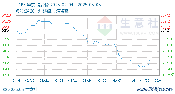 在线配资炒股开户服务 5月5日生意社LDPE基准价为9216.67元/吨